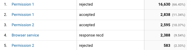 Metrics for permission events showing 16,630 rejections and about 2,600 acceptances from users for push notification permissions.